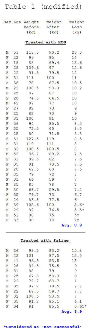 HCG Diet Results - Sohar 1959