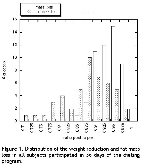 HCG Diet Plan - 2011 Research Results