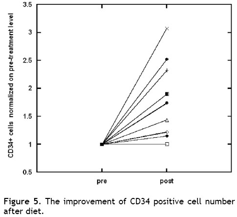 HCG Side Effects - CD34-Positive Cell Number