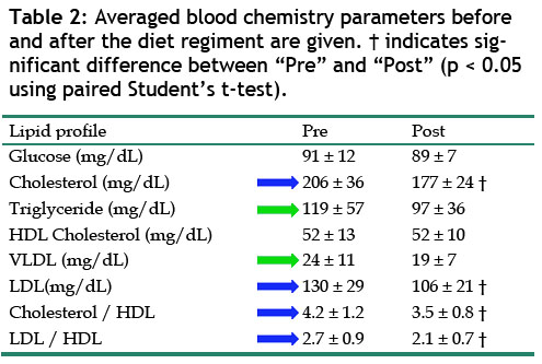 HCG Side Effects - Cholesterol