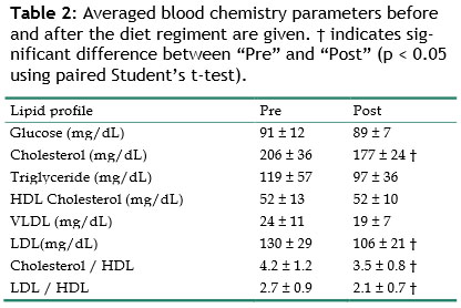 hcg diet lipid profile