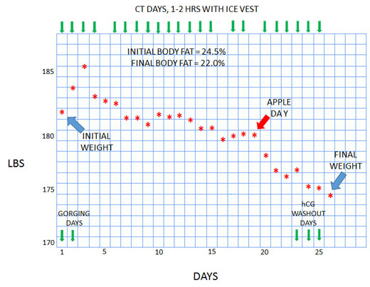 2015 hcg experiment